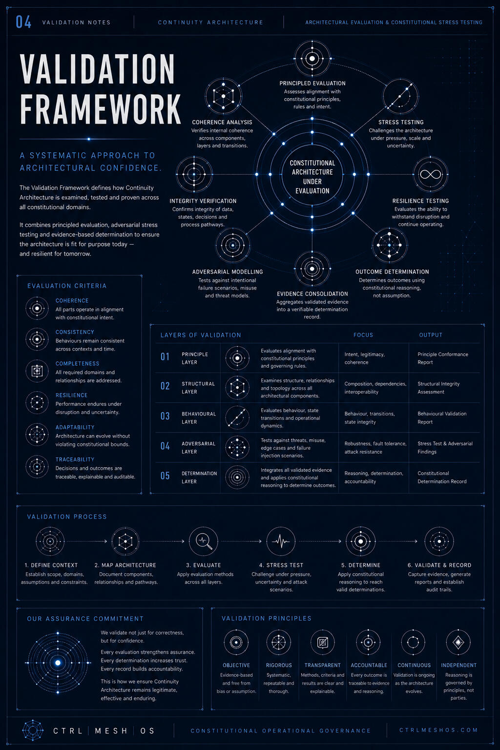 Validation Framework