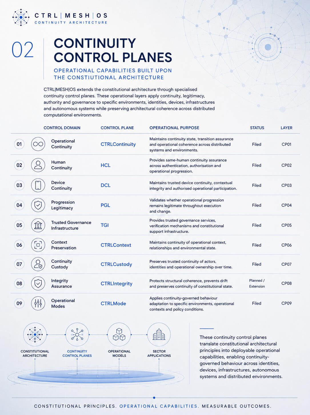 Control Planes